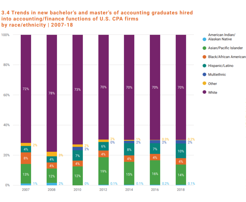 CPA Firm Graduate Hires by Race/Ethnicity